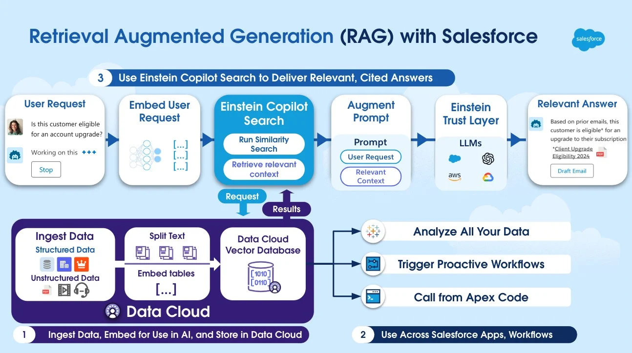 Salesforce and AI delivery architecture visual